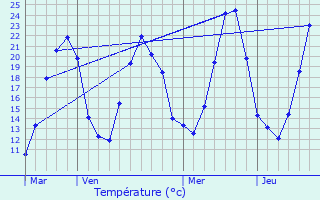 Graphique des tempratures prvues pour Wickerschwihr