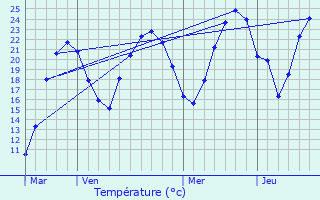 Graphique des tempratures prvues pour Arlay
