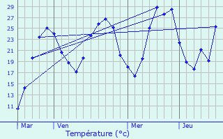 Graphique des tempratures prvues pour Chassieu