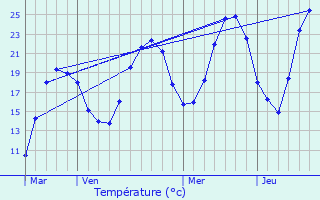 Graphique des tempratures prvues pour Ponet-et-Saint-Auban