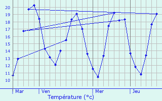 Graphique des tempratures prvues pour Ormoy