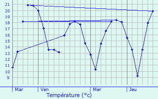 Graphique des tempratures prvues pour Vulaines-ls-Provins