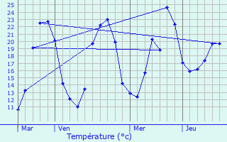 Graphique des tempratures prvues pour Condat-sur-Trincou