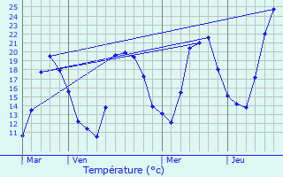 Graphique des tempratures prvues pour Consgudes