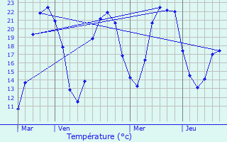 Graphique des tempratures prvues pour Verneuil-Moustiers