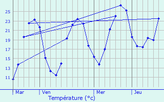 Graphique des tempratures prvues pour La Chapelle-Grsignac