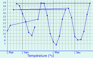 Graphique des tempratures prvues pour Saint-Jean-sur-Vilaine