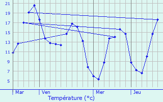 Graphique des tempratures prvues pour Lesdain