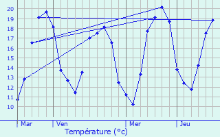 Graphique des tempratures prvues pour Bouhy