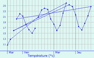 Graphique des tempratures prvues pour Creys-Mpieu