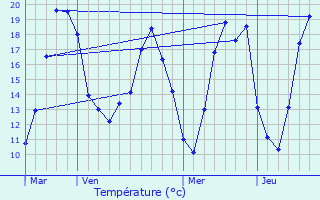 Graphique des tempratures prvues pour Villechtive