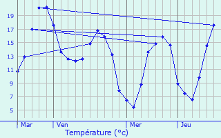 Graphique des tempratures prvues pour Marquaix