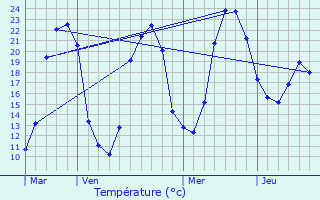 Graphique des tempratures prvues pour Marillac-le-Franc