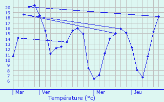 Graphique des tempratures prvues pour Verchain-Maugr