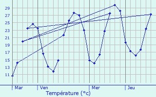 Graphique des tempratures prvues pour Gaujacq