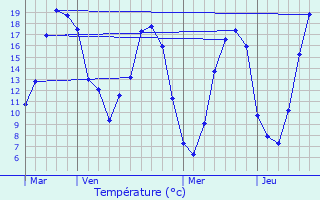 Graphique des tempratures prvues pour Chuisnes