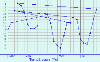 Graphique des tempratures prvues pour Cempuis