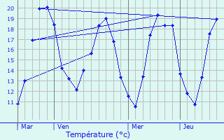 Graphique des tempratures prvues pour Villemer