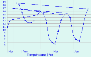 Graphique des tempratures prvues pour Marais-Vernier