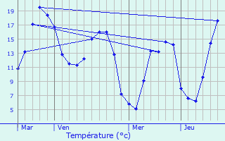 Graphique des tempratures prvues pour Lavacquerie