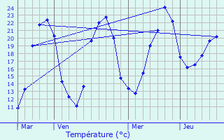 Graphique des tempratures prvues pour La Chapelle-Gonaguet