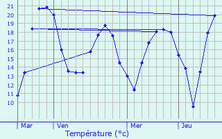 Graphique des tempratures prvues pour Chteaubleau