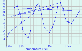 Graphique des tempratures prvues pour Jaure