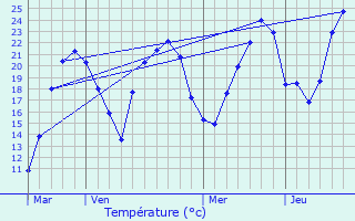 Graphique des tempratures prvues pour Champagne-sur-Loue