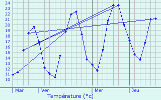 Graphique des tempratures prvues pour Lucinges