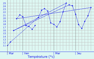 Graphique des tempratures prvues pour Vaux-en-Bugey