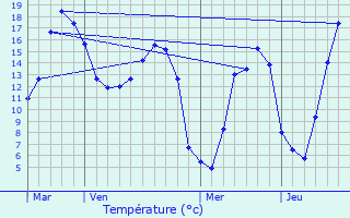 Graphique des tempratures prvues pour Frichemesnil