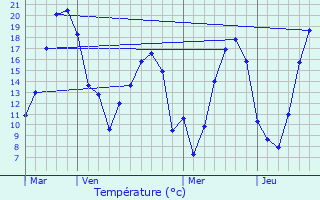 Graphique des tempratures prvues pour Germigny-sous-Coulombs