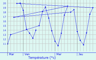 Graphique des tempratures prvues pour Laroche-Saint-Cydroine
