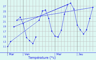 Graphique des tempratures prvues pour Mouzieys-Panens