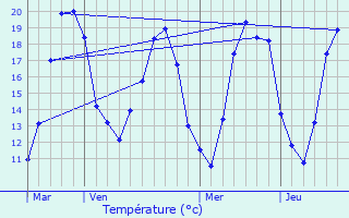 Graphique des tempratures prvues pour Guerchy