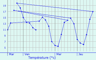 Graphique des tempratures prvues pour Domqueur