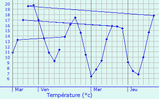 Graphique des tempratures prvues pour Thibivillers