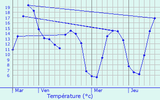 Graphique des tempratures prvues pour Vismes