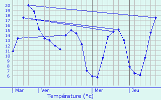 Graphique des tempratures prvues pour Sorel-en-Vimeu