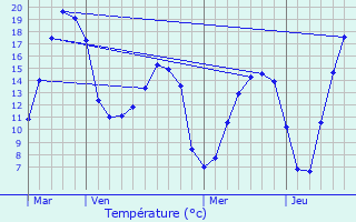 Graphique des tempratures prvues pour Mureaumont