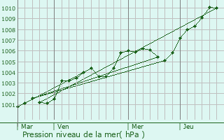 Graphe de la pression atmosphrique prvue pour Mzidon-Canon