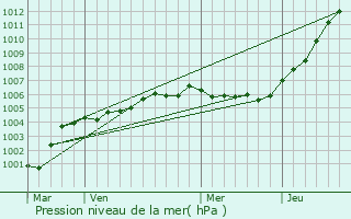 Graphe de la pression atmosphrique prvue pour Sangatte
