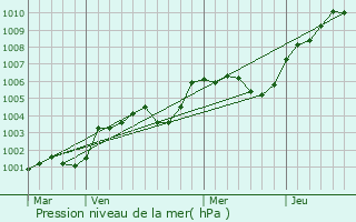 Graphe de la pression atmosphrique prvue pour Saint-Pierre-sur-Dives