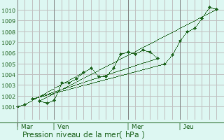 Graphe de la pression atmosphrique prvue pour Drubec