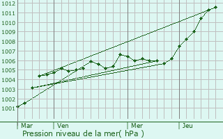 Graphe de la pression atmosphrique prvue pour Croisette