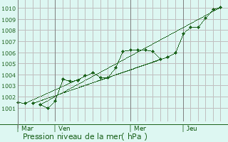 Graphe de la pression atmosphrique prvue pour Saint-Maurice-du-Dsert