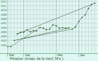 Graphe de la pression atmosphrique prvue pour Haillicourt