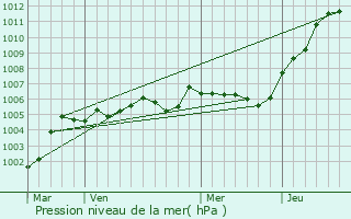 Graphe de la pression atmosphrique prvue pour Moreuil