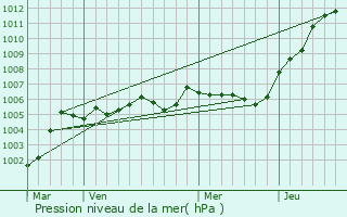 Graphe de la pression atmosphrique prvue pour Caix