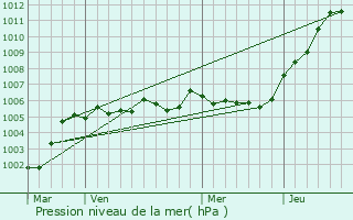 Graphe de la pression atmosphrique prvue pour Arras